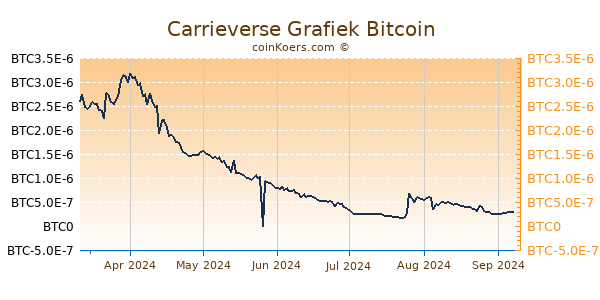 Carrieverse Grafiek 6 Maanden