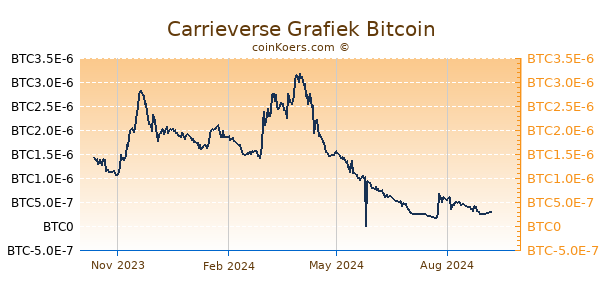 Carrieverse Grafiek 1 Jaar