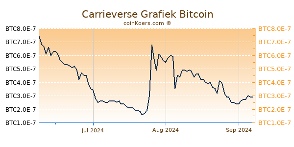 Carrieverse Grafiek 3 Maanden