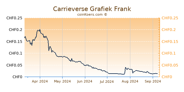 Carrieverse Grafiek 6 Maanden