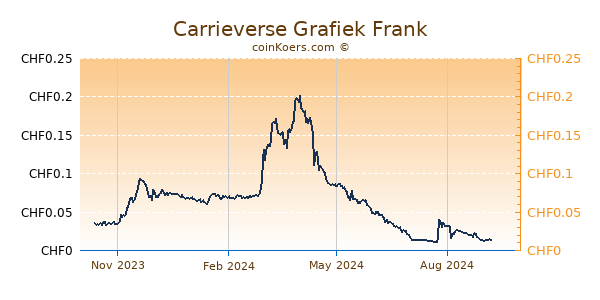 Carrieverse Grafiek 1 Jaar