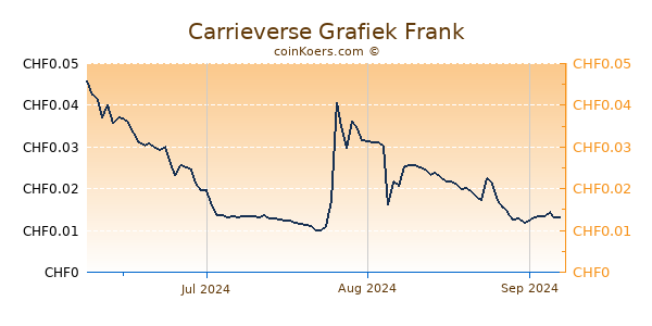 Carrieverse Grafiek 3 Maanden