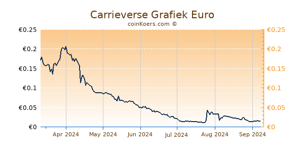 Carrieverse Grafiek 6 Maanden