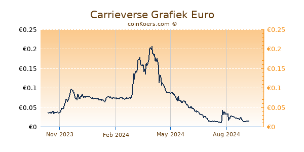 Carrieverse Grafiek 1 Jaar