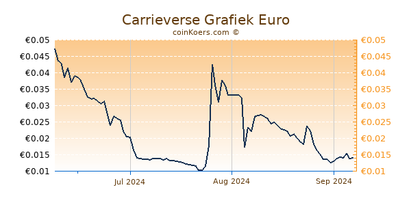 Carrieverse Grafiek 3 Maanden