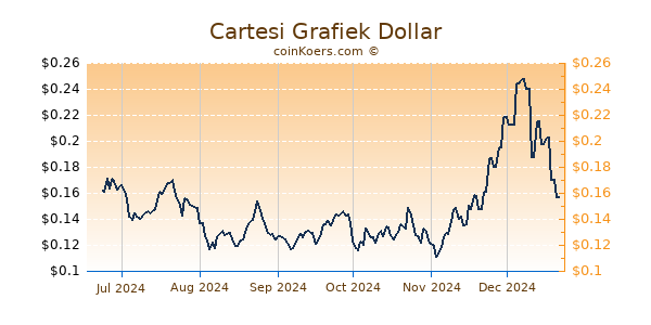 Cartesi Grafiek 6 Maanden