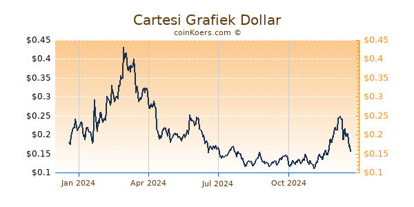 Cartesi Grafiek 1 Jaar