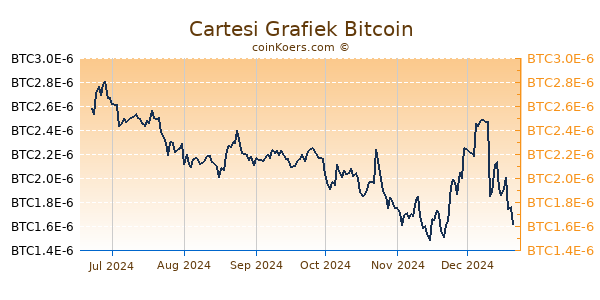 Cartesi Grafiek 6 Maanden