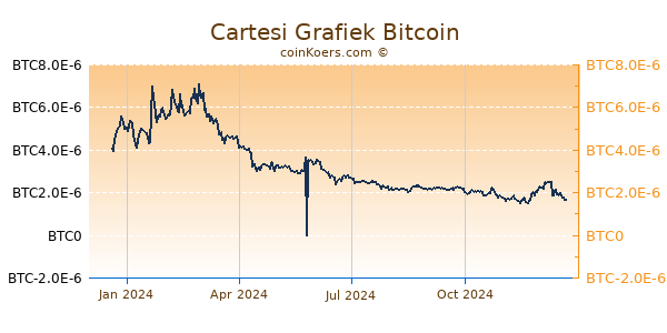 Cartesi Grafiek 1 Jaar