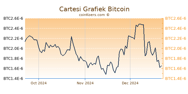 Cartesi Grafiek 3 Maanden