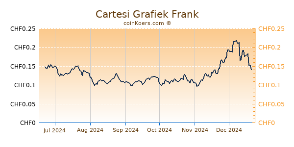 Cartesi Grafiek 6 Maanden