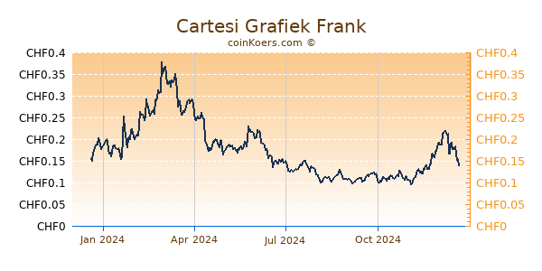 Cartesi Grafiek 1 Jaar