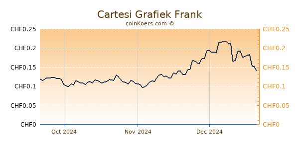 Cartesi Grafiek 3 Maanden