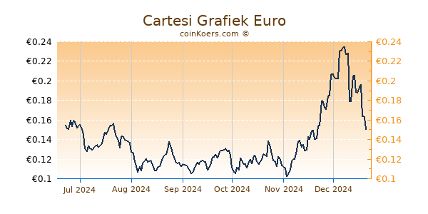 Cartesi Grafiek 6 Maanden