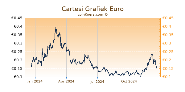 Cartesi Grafiek 1 Jaar