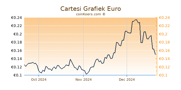 Cartesi Grafiek 3 Maanden