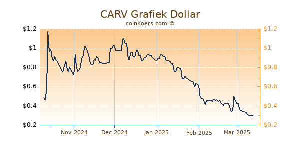 CARV Grafiek 6 Maanden