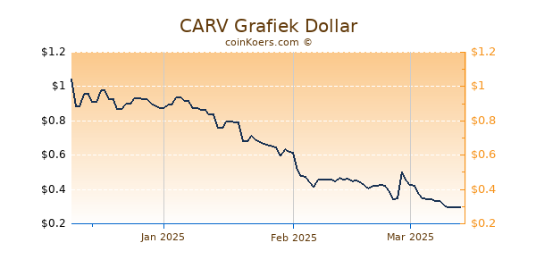 CARV Chart 3 Monate