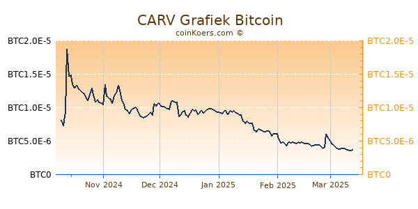 CARV Grafiek 6 Maanden