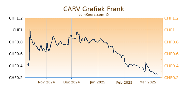 CARV Grafiek 6 Maanden