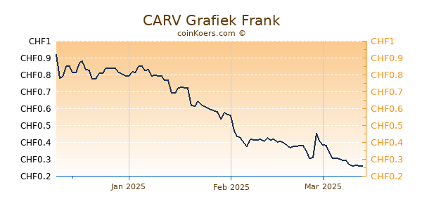 CARV Grafiek 3 Maanden