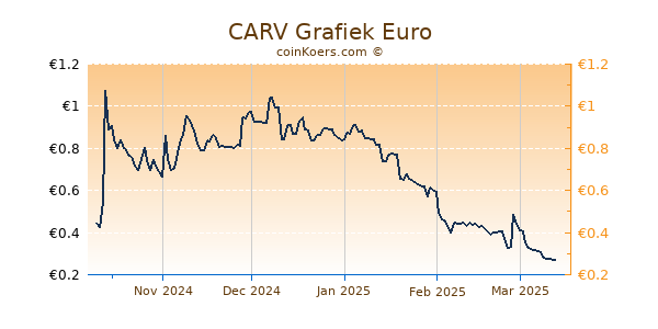 CARV Grafiek 1 Jaar