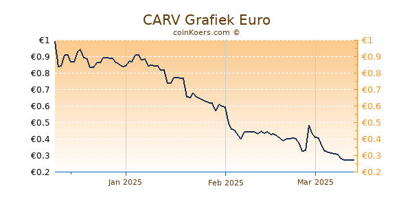 CARV Grafiek 3 Maanden