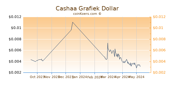Cashaa Chart 3 Monate