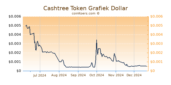 Cashtree Token Grafiek 6 Maanden