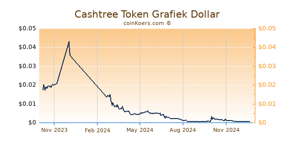 Cashtree Token Grafiek 1 Jaar