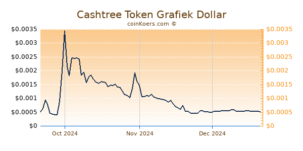 Cashtree Token Chart 3 Monate