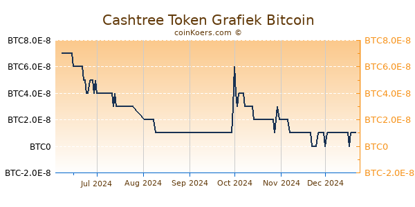 Cashtree Token Grafiek 6 Maanden