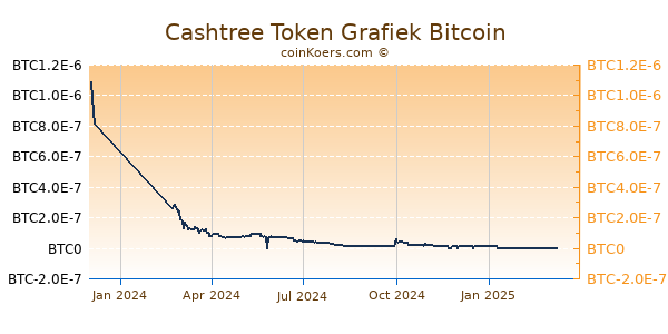 Cashtree Token Grafiek 1 Jaar