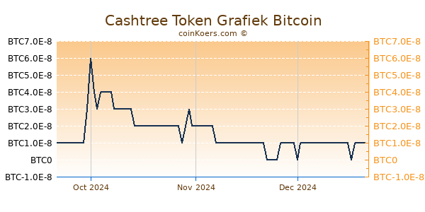 Cashtree Token Grafiek 3 Maanden