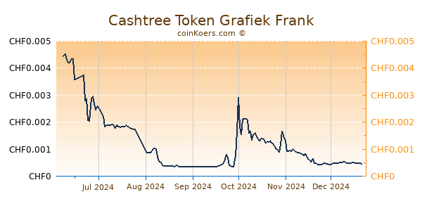 Cashtree Token Grafiek 6 Maanden