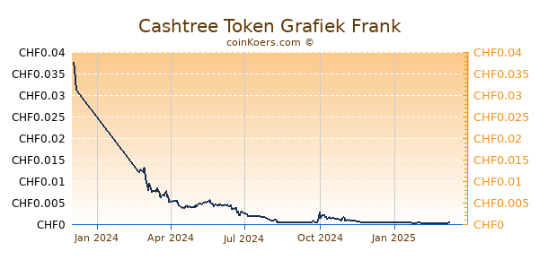 Cashtree Token Grafiek 1 Jaar