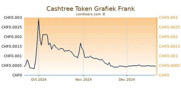 Cashtree Token Grafiek 3 Maanden