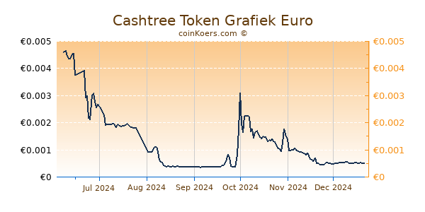 Cashtree Token Grafiek 6 Maanden