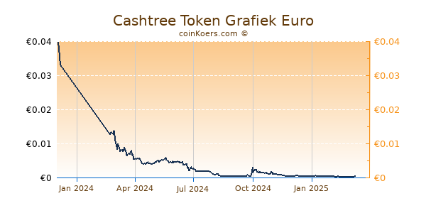 Cashtree Token Grafiek 1 Jaar