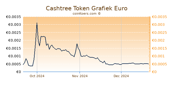 Cashtree Token Grafiek 3 Maanden