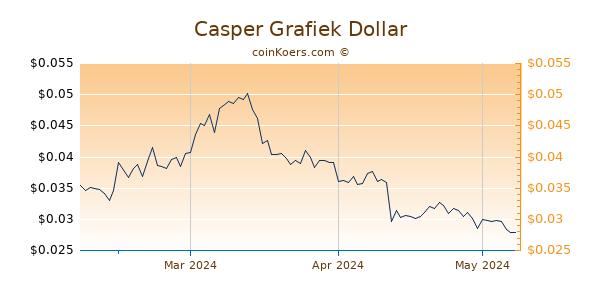 Casper Chart 3 Monate