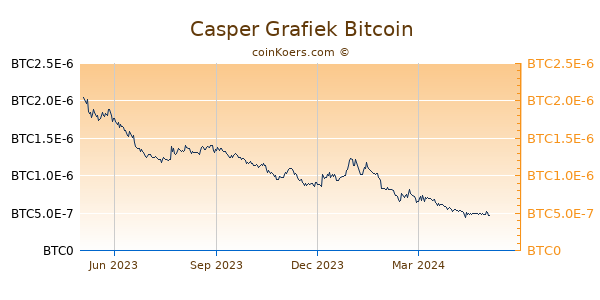Casper Grafiek 1 Jaar