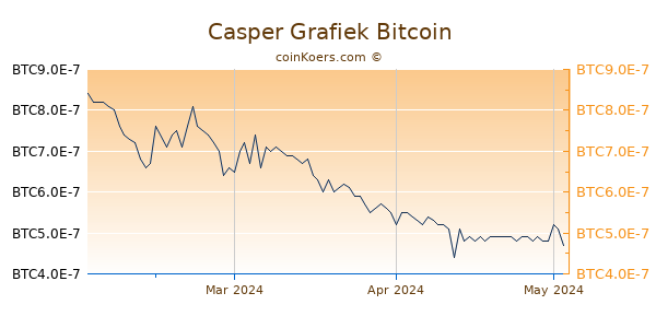 Casper Grafiek 3 Maanden