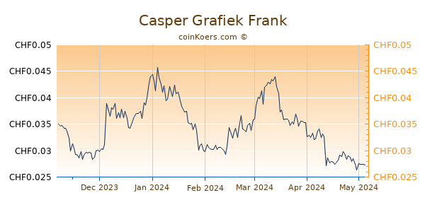 Casper Grafiek 6 Maanden