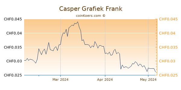 Casper Grafiek 3 Maanden