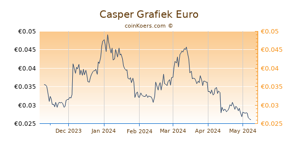 Casper Grafiek 6 Maanden