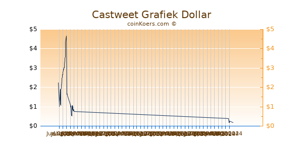 Castweet Chart 3 Monate