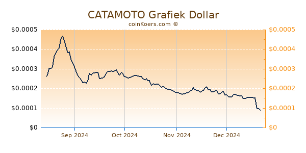 CATAMOTO Grafiek 6 Maanden