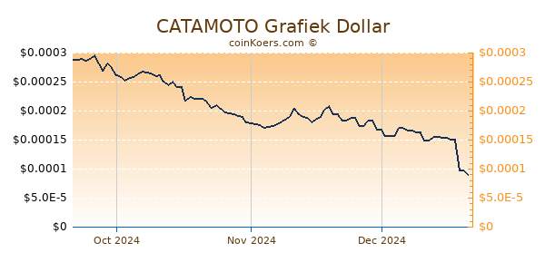 CATAMOTO Chart 3 Monate