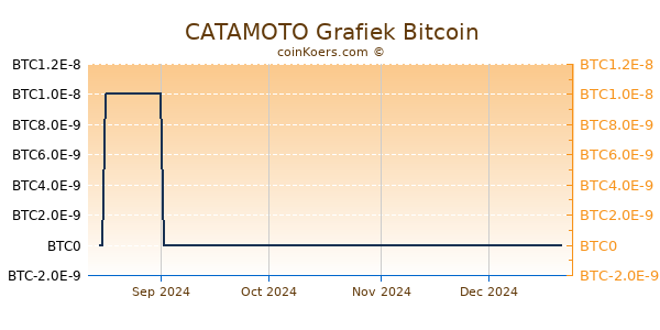 CATAMOTO Grafiek 6 Maanden